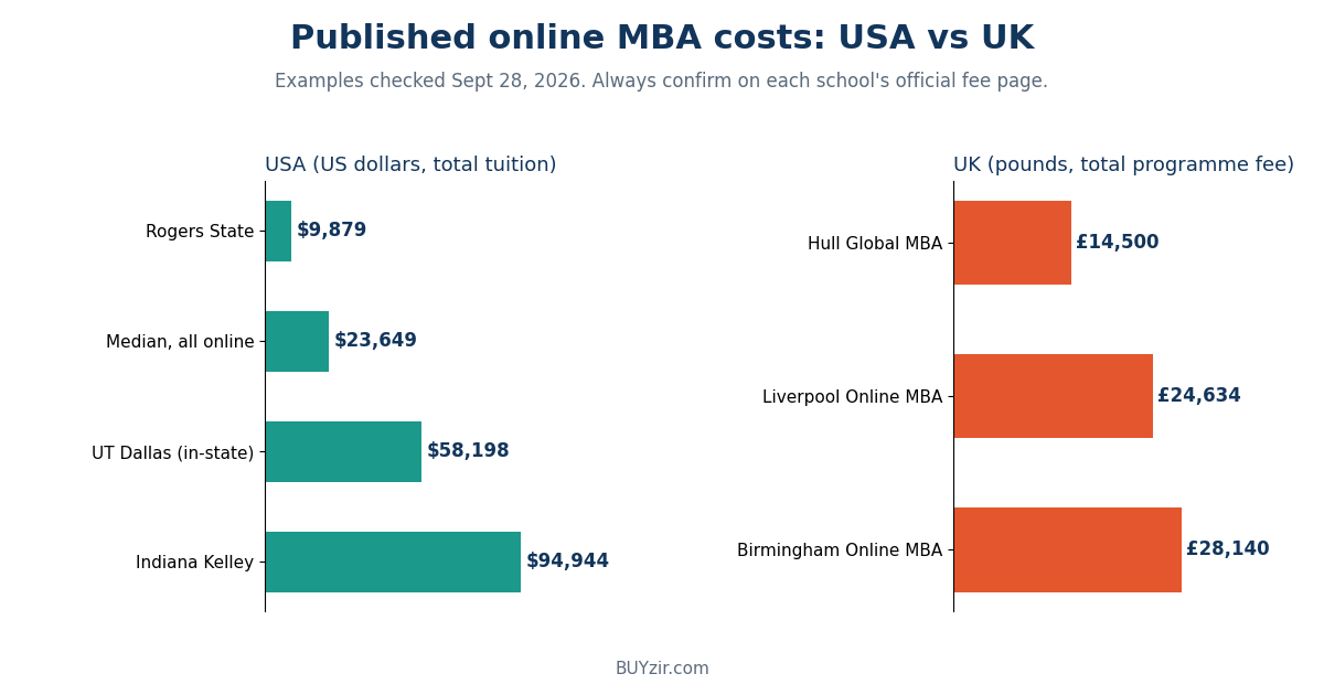 Chart comparing online MBA costs in the USA and UK