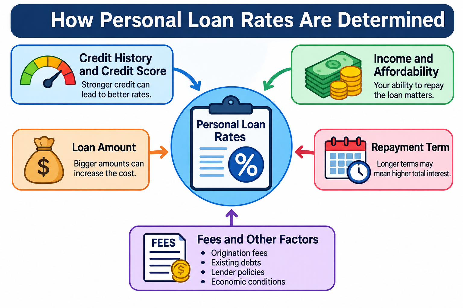 How Personal Loan Rates Are Determined
